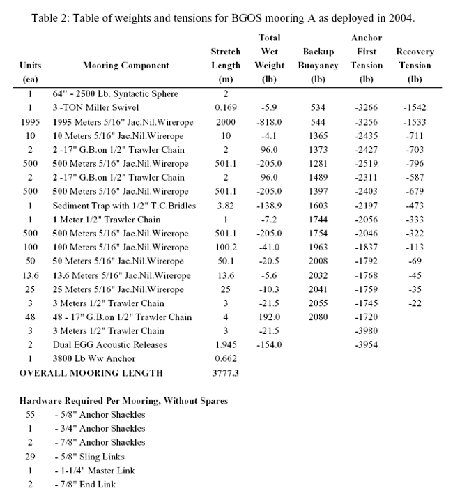 Table 2