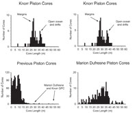 Piston Core Recovery