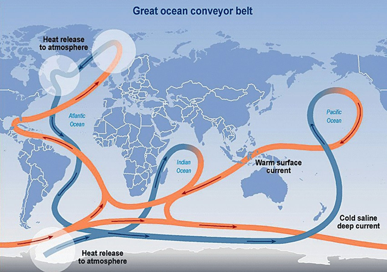 atlantic ocean circulation at weakest point in 1