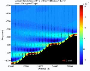 simulated up-slope flow