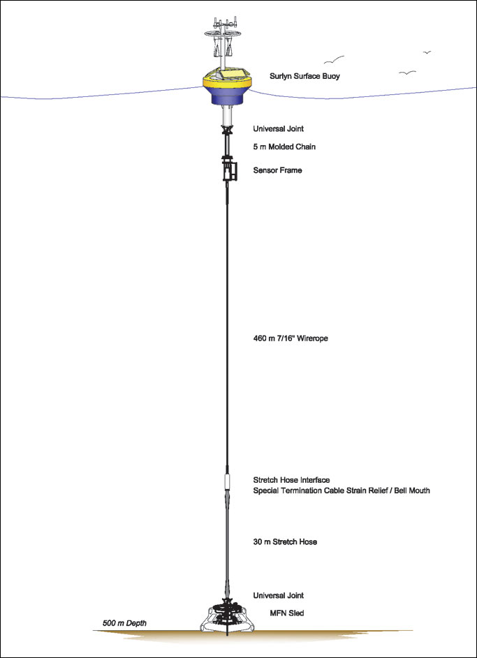 Endurance Array surface mooring