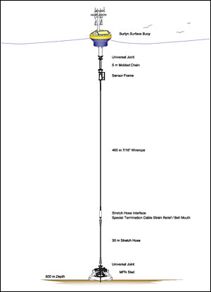 Endurance Array surface mooring