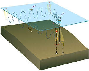 Schematic of a Global site, depicting the triangular array  formed by a surface/subsurface mooring pair (foreground) and two flanking moorings (background).