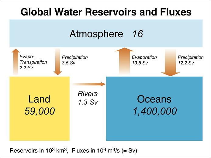 The Oceans play a larger role than land environments do!