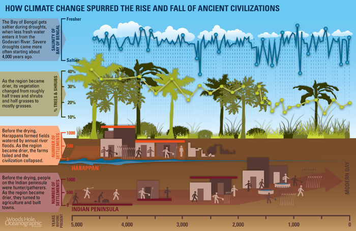 climate change and cultural changes