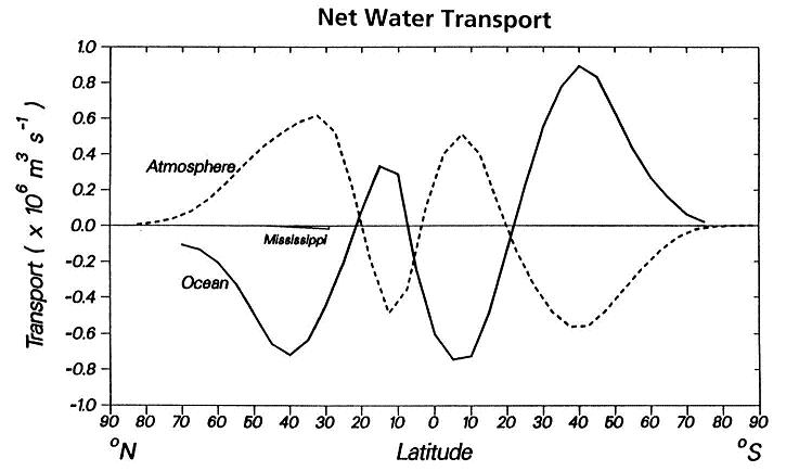 Water transport by evaporation and precipitation balances with water flows