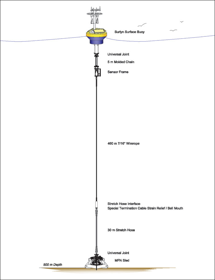 Pioneer Array EOM mooring with multi-function node.