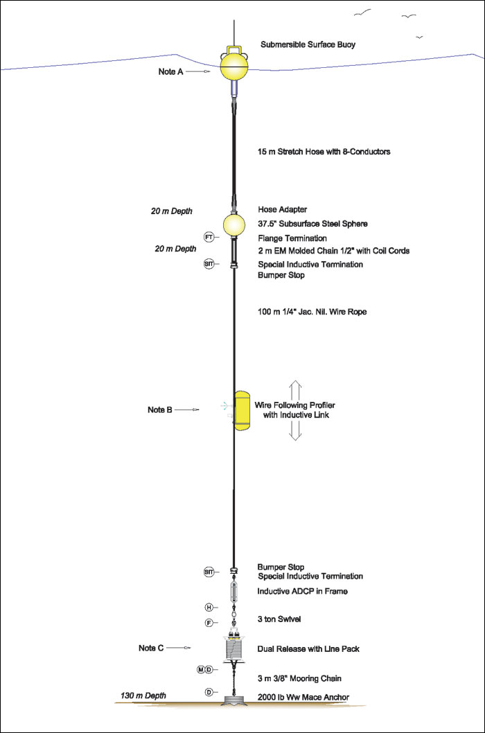 wire-following profiler mooring