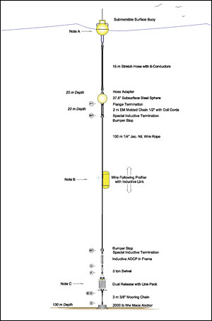 wire-following profiler mooring