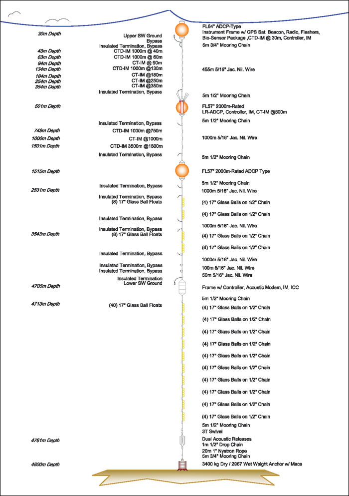 global flanking mooring