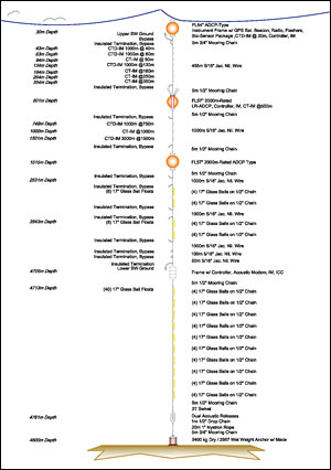 global flanking mooring