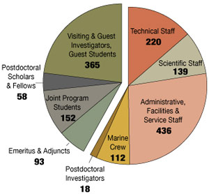 2007 People Statistics