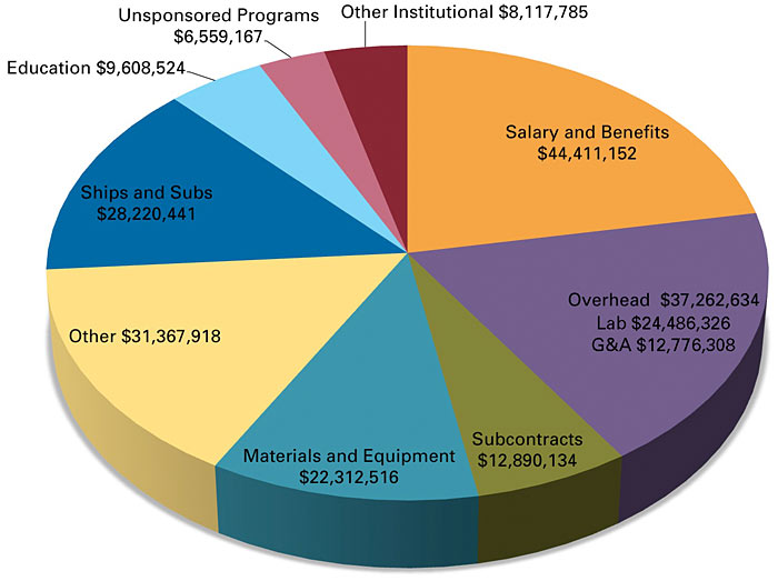 2010 Operating Expenses