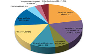 2010 Operating Expenses