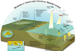 Martha's Vineyard Coastal Observatory