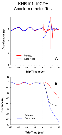Figure 4: cdh19_both.gif Accelerometer test for KNR191-19CDH. The upper panel shows the time series of acceleration for the release system (red) and the piston core (blue) head. The bottom panel shows the time series of movement (in meters) of the release system (red) and the core head (blue). Piston core release occurred at t = 0 seconds. The short upward acceleration of the release was 2 meters or less, which limited the movement of the piston during the coring operation. At about 4.8 seconds after release the piston reached the top of the piston core, causing nearly 3 g acceleration to the release system. Core penetration of 43 m ended about 5 seconds after release, but note that the acceleration data implies that the system continued it penetration. We believe that the jolt the system withstood when the piston reached the top of the core also affected the