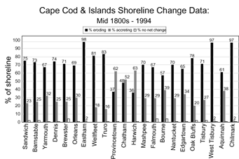 shoreline change data graph