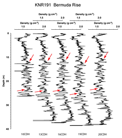 Figure 1. density_plot_cdh.gif GRAPE density records obtained using a Geotek multi-sensor track during KNR191.