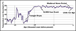 two-mile thick Greenland ice sheet records