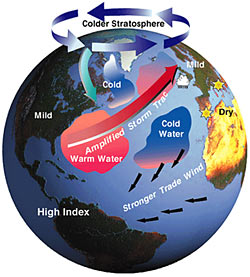 North Atlantic Oscillation