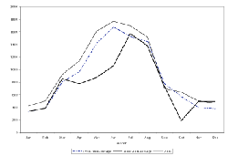 Figure 1. Monthly Softshell Clam Landings in Maine: Baseline versus 2005