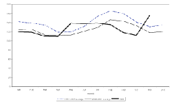 Figure 3. Softshell Clam Wholesale Prices on New York Fulton Fish Market: 
