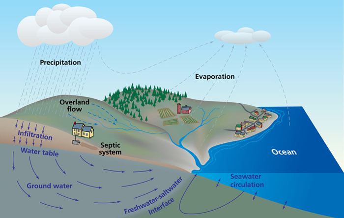 Groundwater