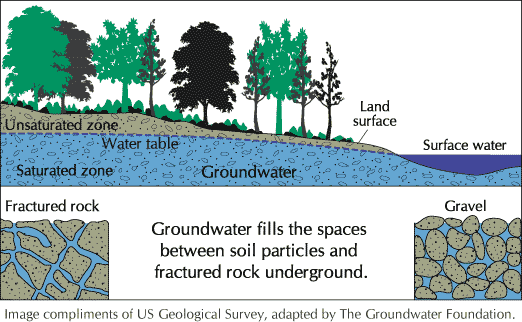 groundwater diagram