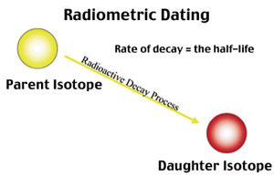image result for parent isotope and daughter isotope