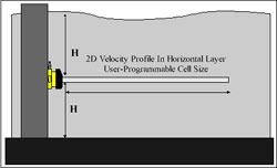 ADCP being used to measure a horizontal current profile
