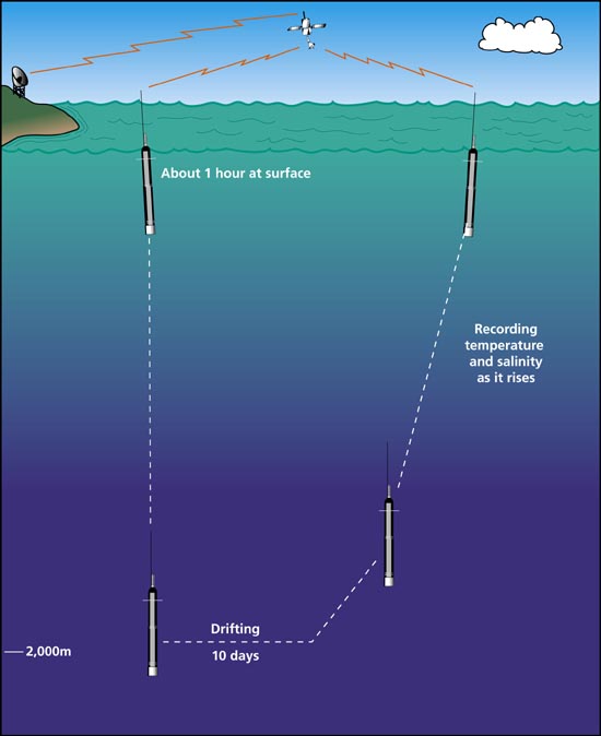 Schematic of profiling floats