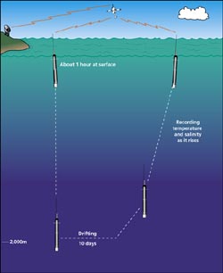 Schematic of profiling floats