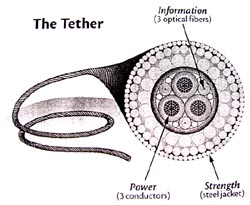cross-section of BIOMAPER's fiberoptic tether