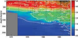 A time series of tritium in the Sargasso Sea near Bermuda.