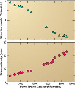 Downstream evolution of tritium