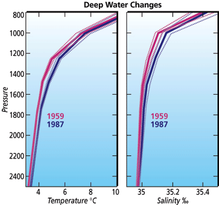 Deep Water bermuda Plots