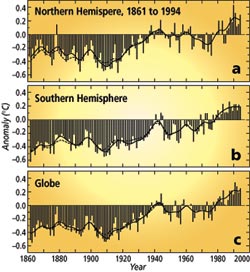 Global Temperatures