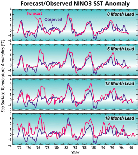 Time series of observed and forecast El Ni?o sea surface temperature anomalies.