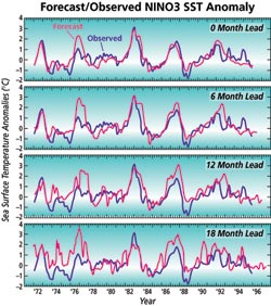 Time series of observed and forecast El Ni??A???A???A???A???A???A???A???A???A???A???A???A???A???A???A???A?o sea surface temperature anomalies.