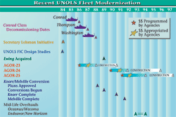 UNOLS fleet Modernization