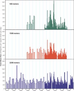 Flux Plots