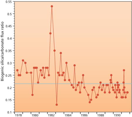 Trend Plot
