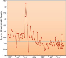 Trend Plot