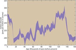 Atmospheric CO2