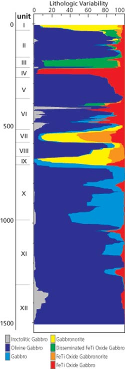 Lithology