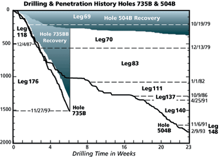Drilling History
