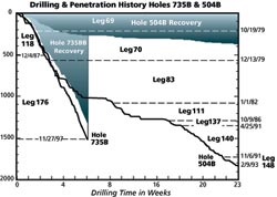 Drilling History