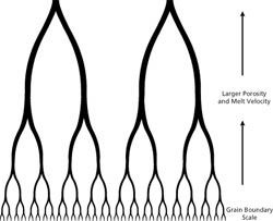 Dissolution Channel