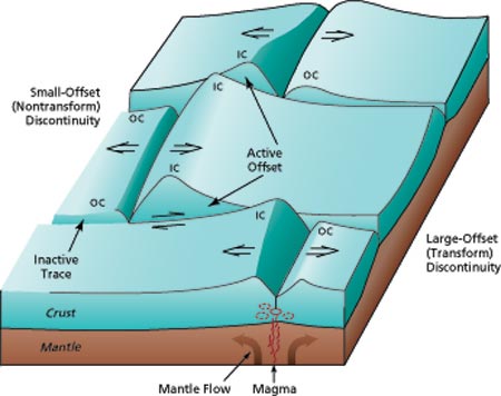 Ridge Spreading