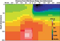 The conductivity of the mantle beneath the East Pacific Rise